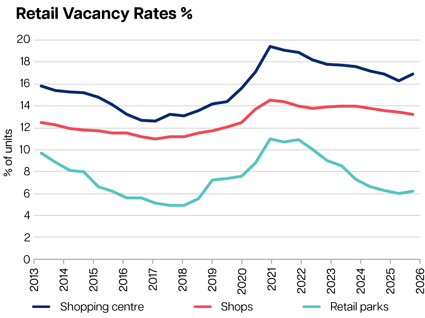 Image of 3612 Retail Parks Chart V2