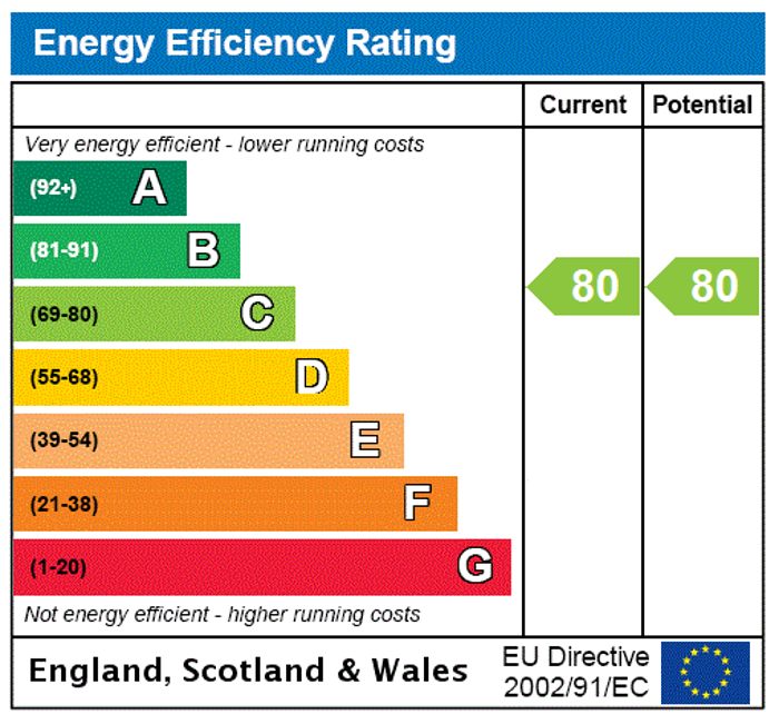 EPC Rating Graph2