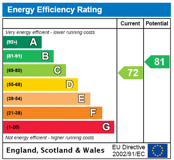 EPC Rating Graph