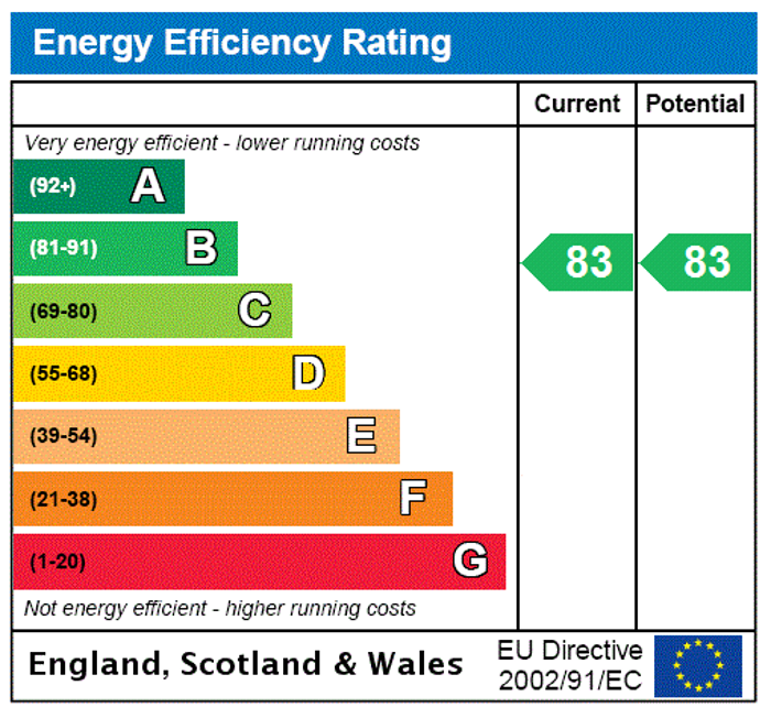 EPC Rating Graph2