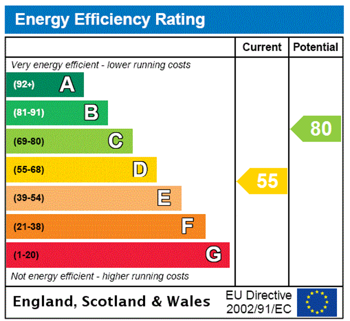 EPC Rating Graph1