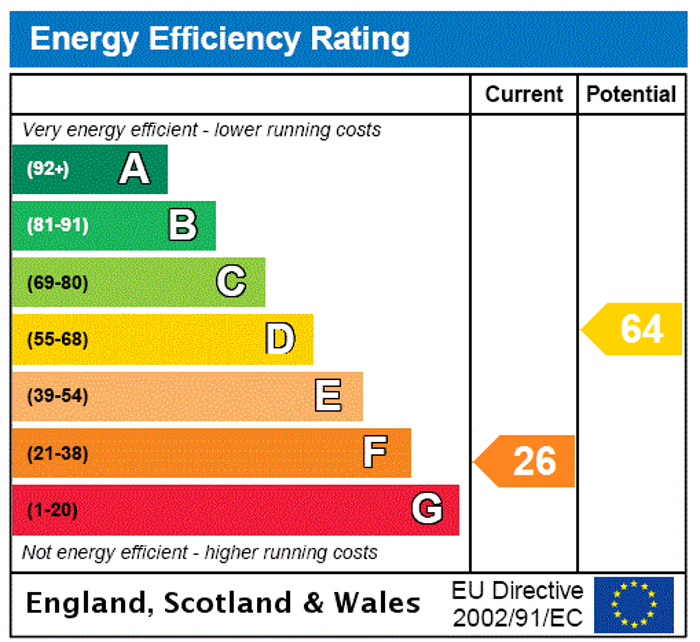 EPC Rating Graph1