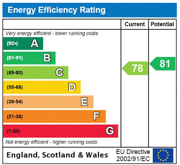 EPC Rating Graph