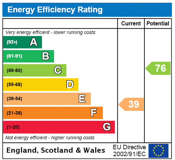 EPC Rating Graph1