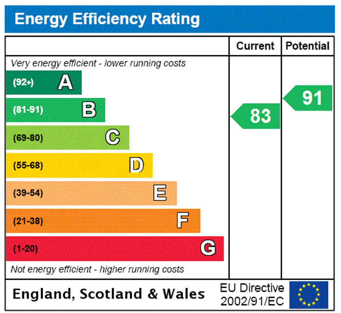 EPC Rating Graph1