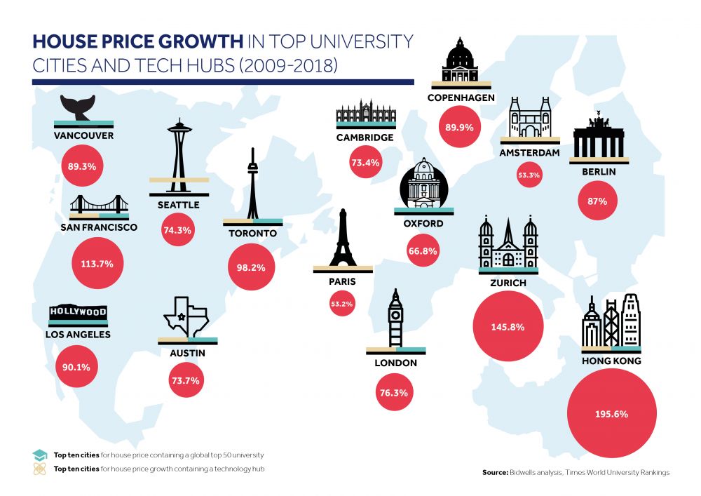 20% tech premium to house prices in clusters